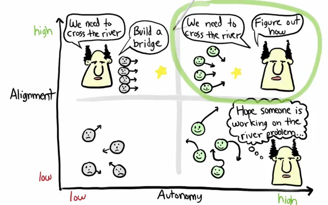 Chart showing Alignment vs Autonomy